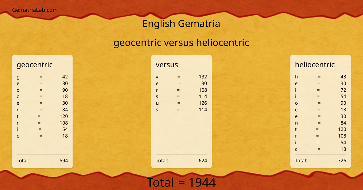 geocentric versus heliocentric in english Gematria